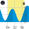 Limehouse Bridge tide chart for Sunday, August 8, 2021