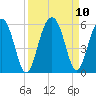 Limehouse Bridge tide chart for Friday, September 10, 2021