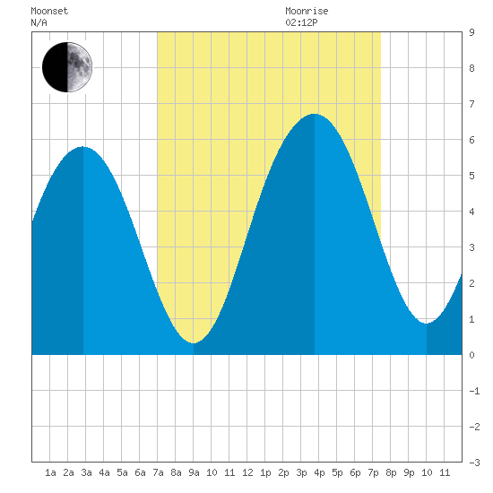 Limehouse Bridge tide chart for Monday, September 13, 2021