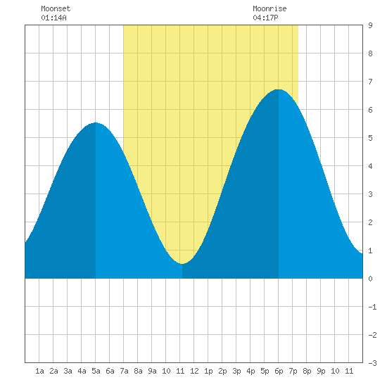 Limehouse Bridge tide chart for Wednesday, September 15, 2021
