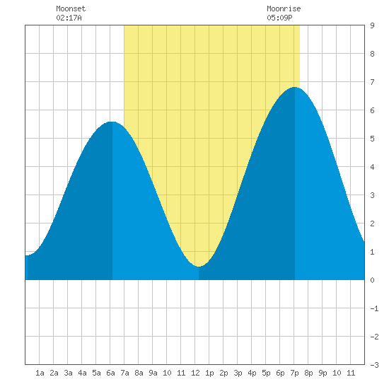 Limehouse Bridge tide chart for Thursday, September 16, 2021