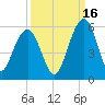 Limehouse Bridge tide chart for Thursday, September 16, 2021