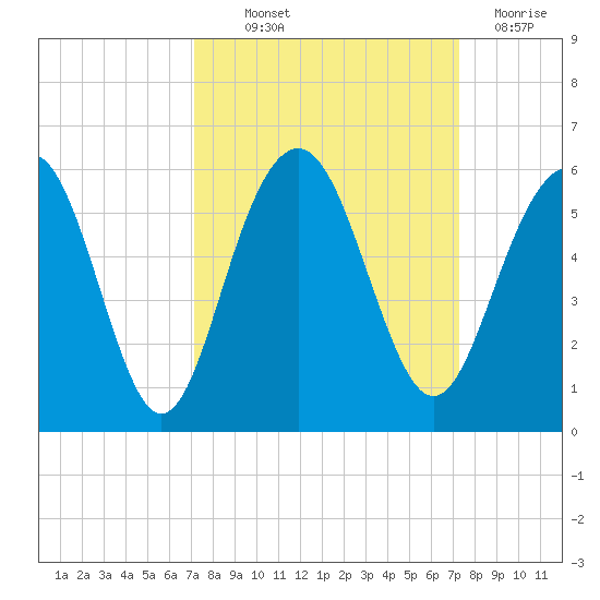 Limehouse Bridge tide chart for Thursday, September 23, 2021