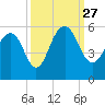 Limehouse Bridge tide chart for Monday, September 27, 2021