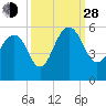 Limehouse Bridge tide chart for Tuesday, September 28, 2021