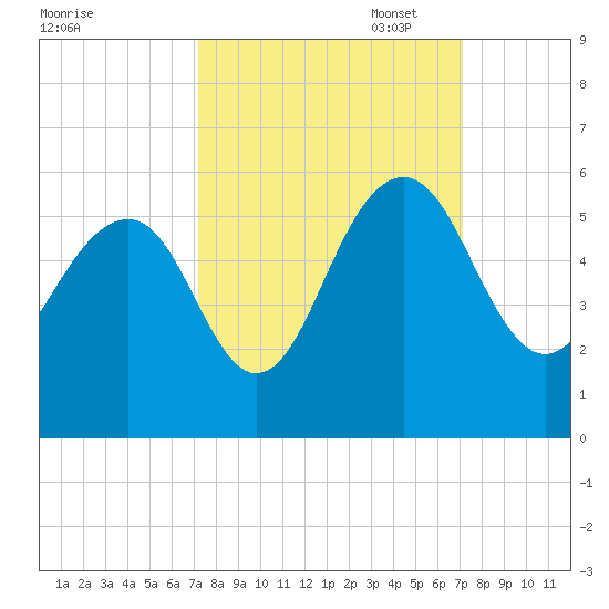 Limehouse Bridge tide chart for Wednesday, September 29, 2021