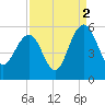 Limehouse Bridge tide chart for Thursday, September 2, 2021