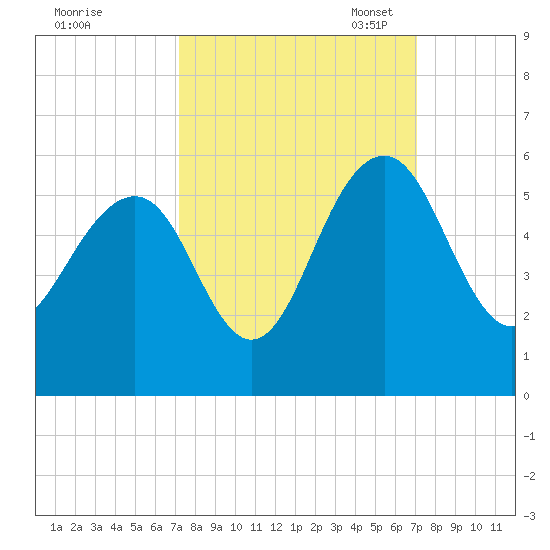 Limehouse Bridge tide chart for Thursday, September 30, 2021