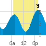 Limehouse Bridge tide chart for Friday, September 3, 2021