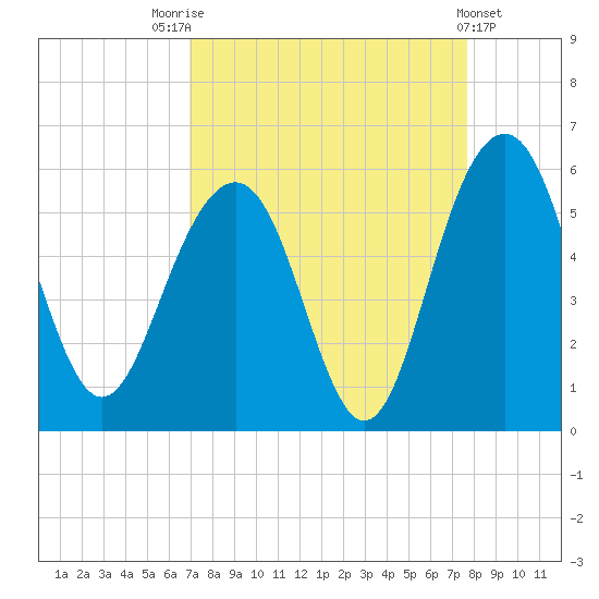 Limehouse Bridge tide chart for Sunday, September 5, 2021