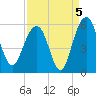 Limehouse Bridge tide chart for Sunday, September 5, 2021