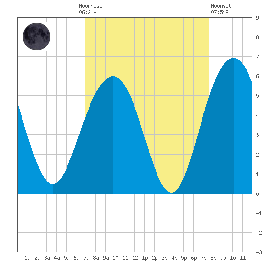 Limehouse Bridge tide chart for Monday, September 6, 2021