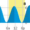 Limehouse Bridge tide chart for Wednesday, September 8, 2021