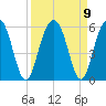 Limehouse Bridge tide chart for Thursday, September 9, 2021