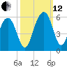 Limehouse Bridge tide chart for Tuesday, October 12, 2021