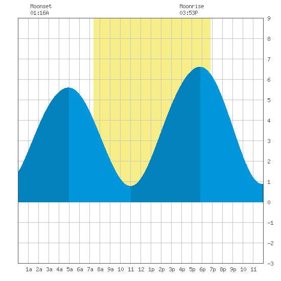 Limehouse Bridge tide chart for Thursday, October 14, 2021