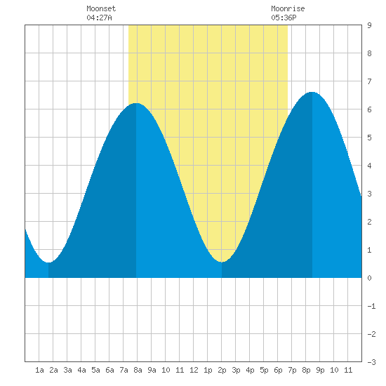 Limehouse Bridge tide chart for Sunday, October 17, 2021