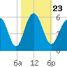 Limehouse Bridge tide chart for Saturday, October 23, 2021