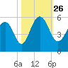 Limehouse Bridge tide chart for Tuesday, October 26, 2021