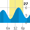 Limehouse Bridge tide chart for Wednesday, October 27, 2021
