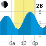 Limehouse Bridge tide chart for Thursday, October 28, 2021