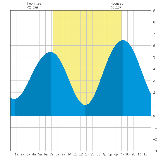 Limehouse Bridge tide chart for Saturday, October 2, 2021