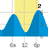 Limehouse Bridge tide chart for Saturday, October 2, 2021