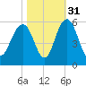 Limehouse Bridge tide chart for Sunday, October 31, 2021