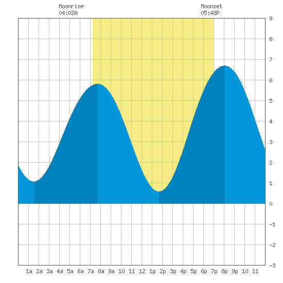 Limehouse Bridge tide chart for Sunday, October 3, 2021