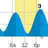 Limehouse Bridge tide chart for Sunday, October 3, 2021