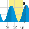 Limehouse Bridge tide chart for Tuesday, October 5, 2021