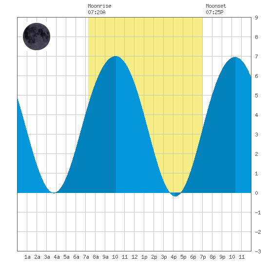 Limehouse Bridge tide chart for Wednesday, October 6, 2021