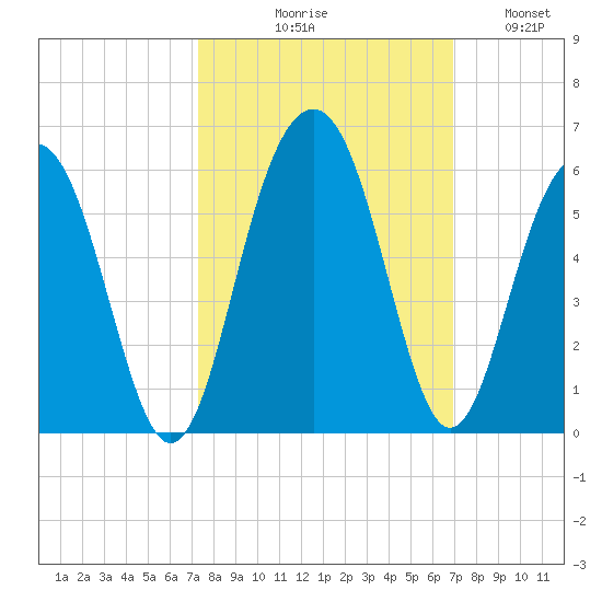 Limehouse Bridge tide chart for Saturday, October 9, 2021