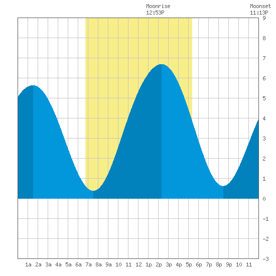 Limehouse Bridge tide chart for Wednesday, November 10, 2021