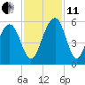 Limehouse Bridge tide chart for Thursday, November 11, 2021
