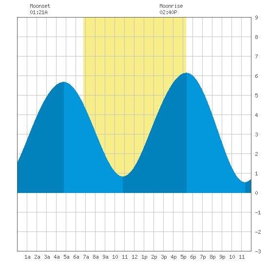 Limehouse Bridge tide chart for Saturday, November 13, 2021