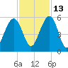 Limehouse Bridge tide chart for Saturday, November 13, 2021