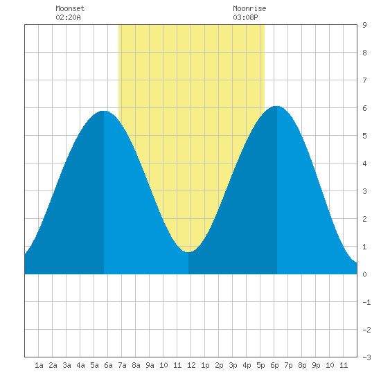 Limehouse Bridge tide chart for Sunday, November 14, 2021