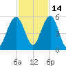 Limehouse Bridge tide chart for Sunday, November 14, 2021