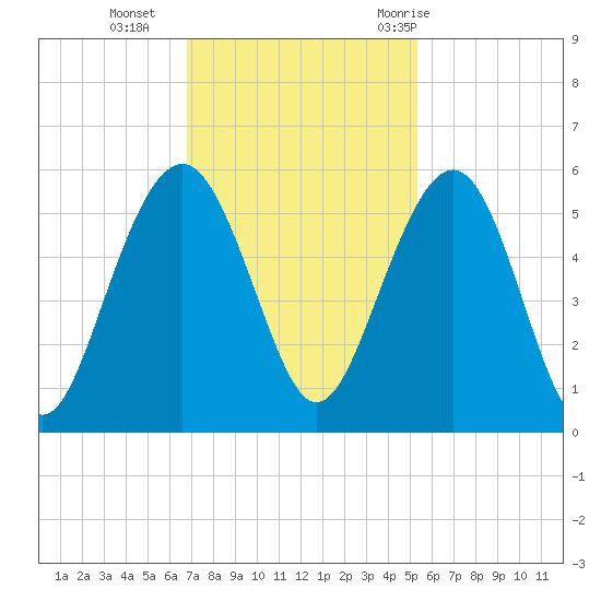Limehouse Bridge tide chart for Monday, November 15, 2021