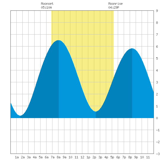 Limehouse Bridge tide chart for Wednesday, November 17, 2021