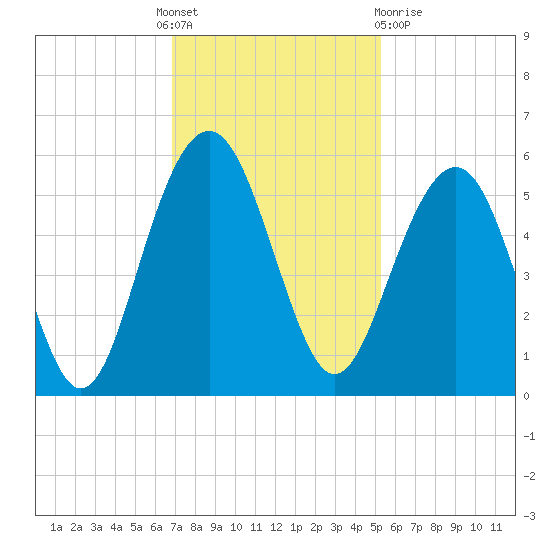 Limehouse Bridge tide chart for Thursday, November 18, 2021