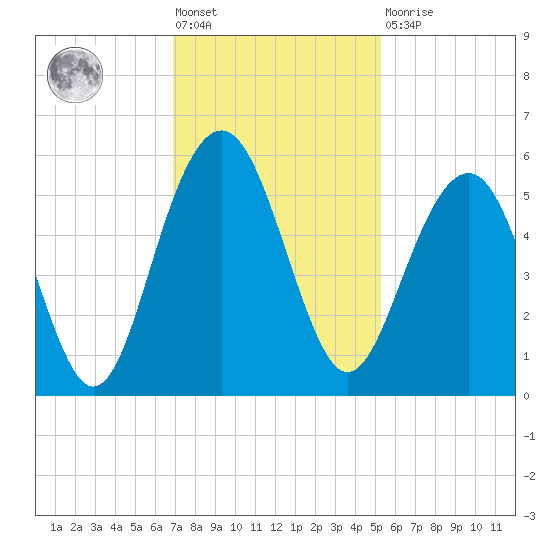 Limehouse Bridge tide chart for Friday, November 19, 2021