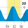 Limehouse Bridge tide chart for Monday, November 22, 2021