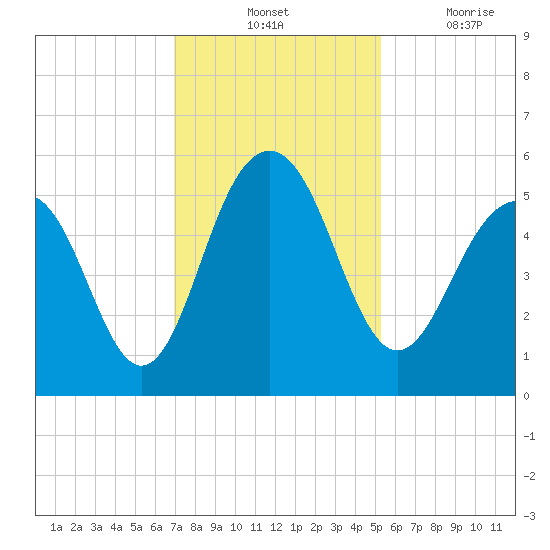 Limehouse Bridge tide chart for Tuesday, November 23, 2021