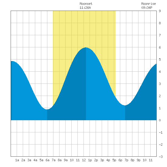 Limehouse Bridge tide chart for Wednesday, November 24, 2021