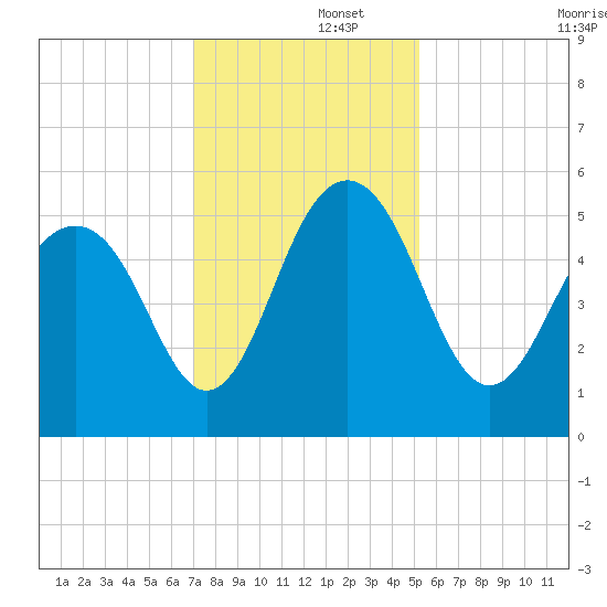 Limehouse Bridge tide chart for Friday, November 26, 2021