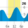 Limehouse Bridge tide chart for Friday, November 26, 2021