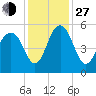 Limehouse Bridge tide chart for Saturday, November 27, 2021