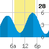 Limehouse Bridge tide chart for Sunday, November 28, 2021